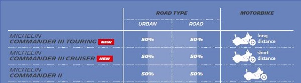 Rear Road Tyre Michelin Commander 3 Cruiser (Bias) 180/55x18